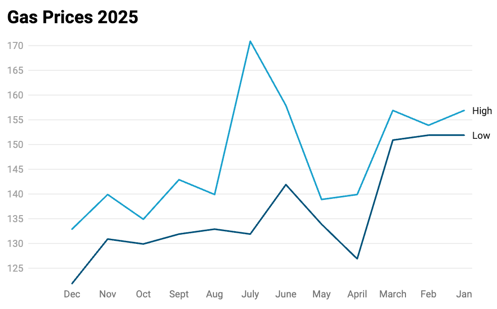 Gas prices 2025 summary