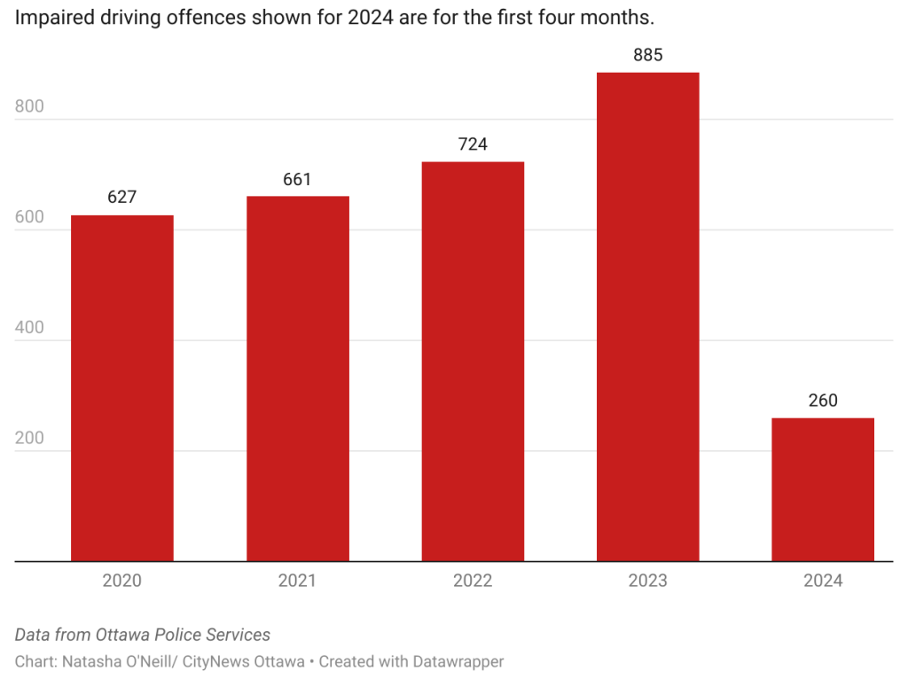 Impaired driving offences in Ottawa. 