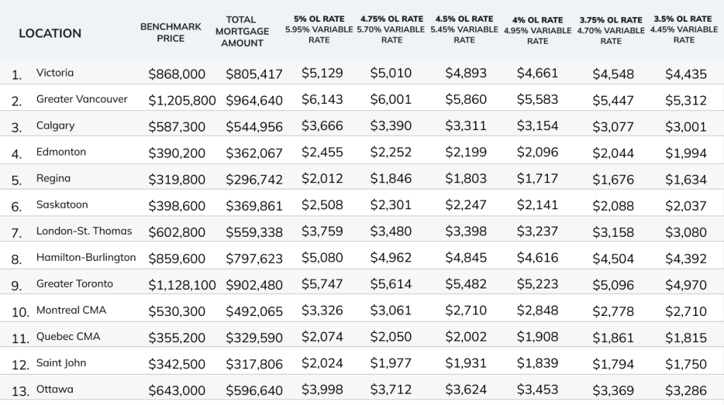 A table of average Monthly Mortgage Payments across Canadian cities. Photo by  Zoocasa.