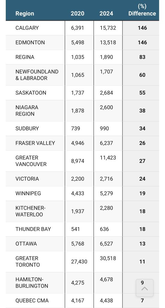 MLS Sales in Canadian Cities: A Comparison from 2020 to 2024. Table by Zoocasa.