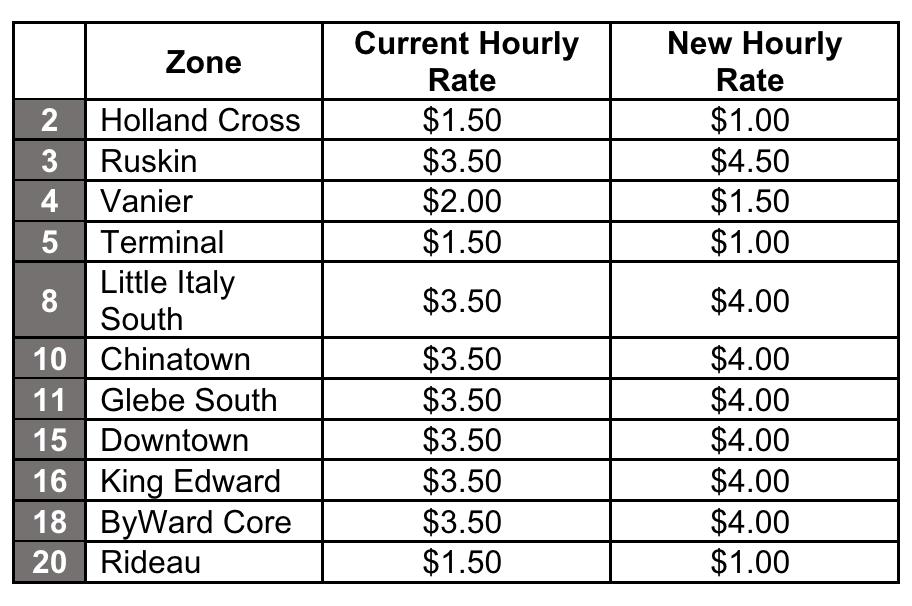 City of Ottawa on-street hourly parking rates.