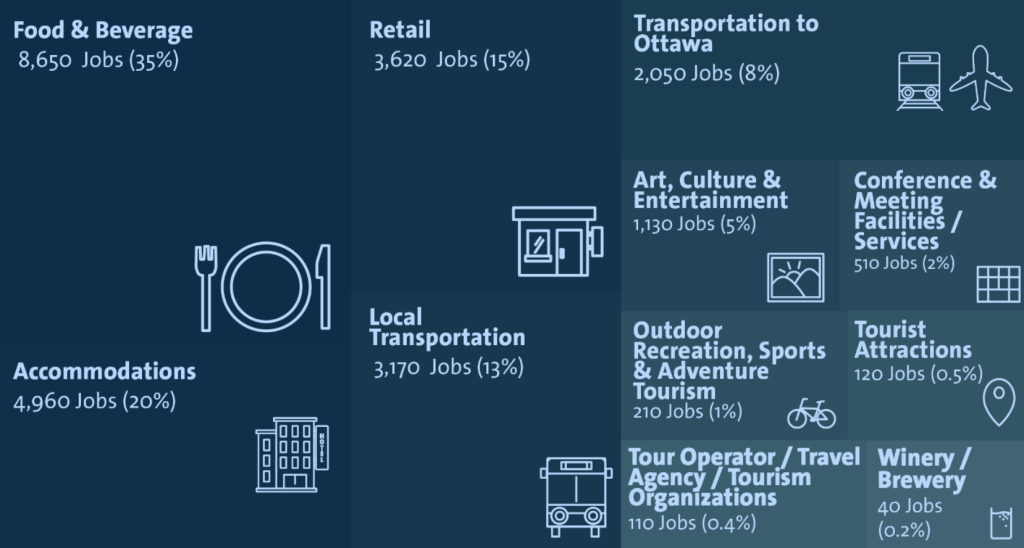 2023 Tourism-related direct employment in Ottawa by Business Type. Graphic by Ottawa Tourism. 