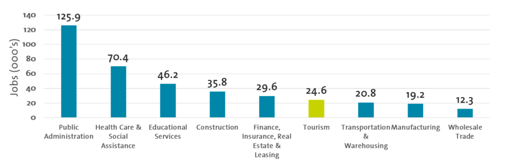 Graph showing employment in tourism versus other Industries in Ottawa. Data from Statistics Canada. Graph by Ottawa Tourism. 