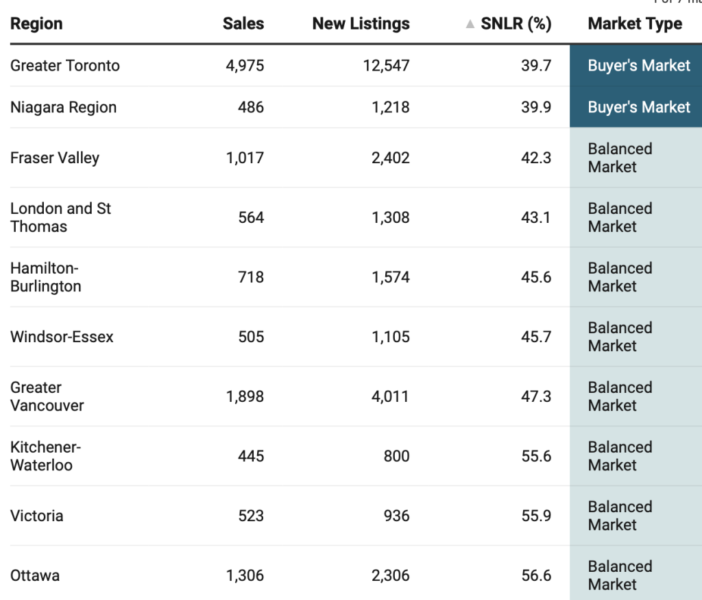 Chart by Zoocasa reflecting the 'market type' in the hottest buyers’ and sellers’ markets in Canada for fall 2024. Photo by Zoocasa.