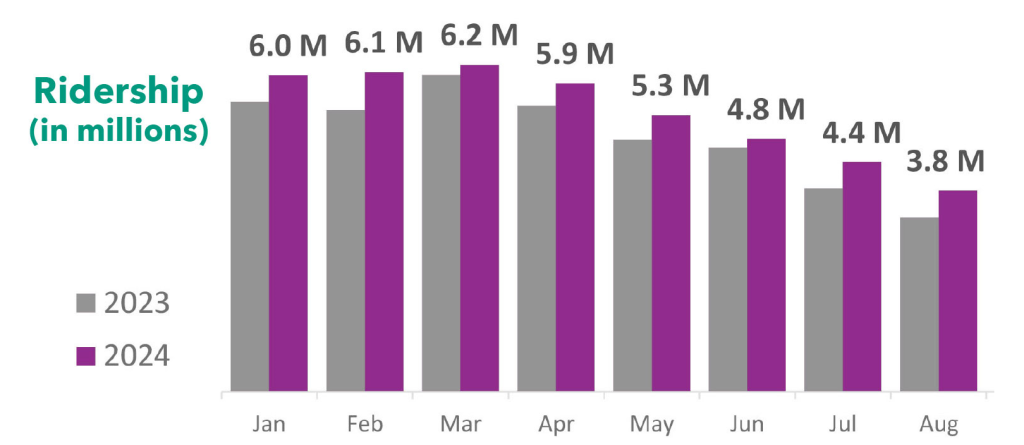 A graph showing OC Transpo ridership