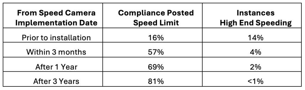 Are speed camera's effective? Table showing data gathered. 