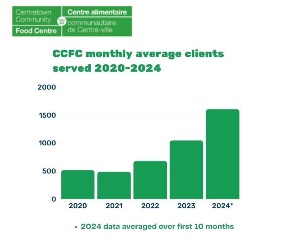 CCFC is seeing a steady increasing in the number of clients accessing their services. Image by Centretown Emergency Food Centre Ottawa (CCFC). 