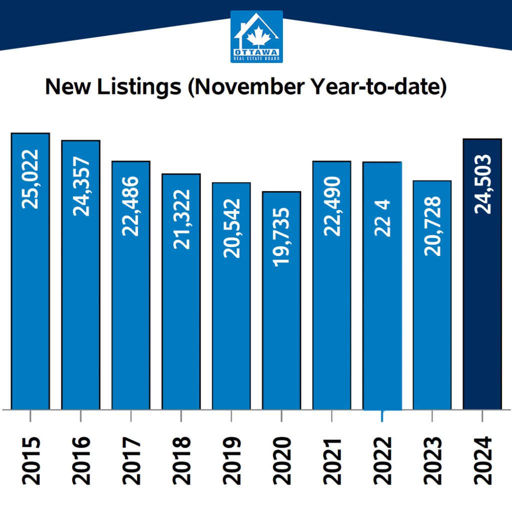 Table representing the percentage of new listings from 2015-2024. Image by the Ottawa Real Estate Board.