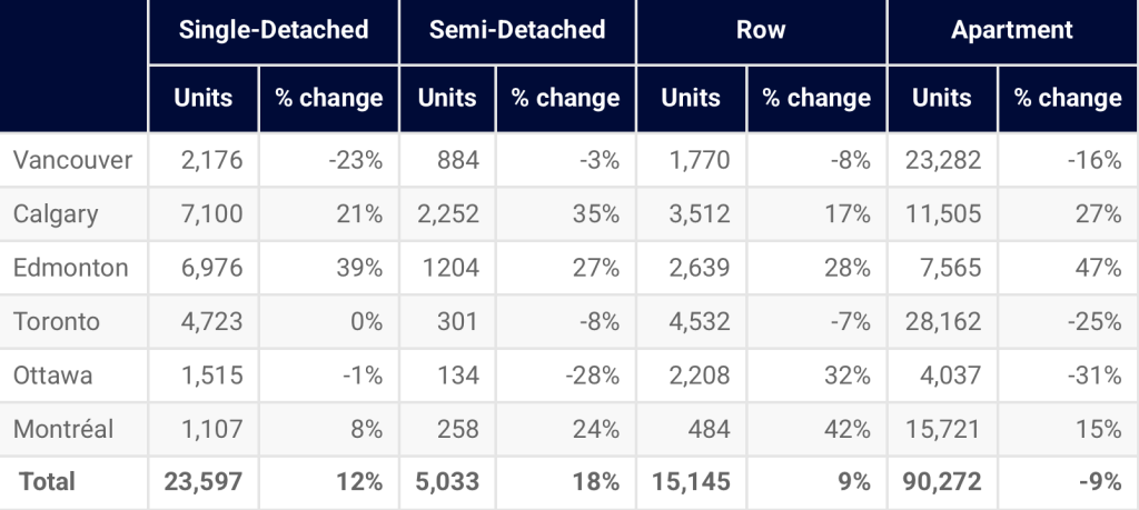 Table 1: Housing starts by dwelling type, 2024, and % change, select CMAs.