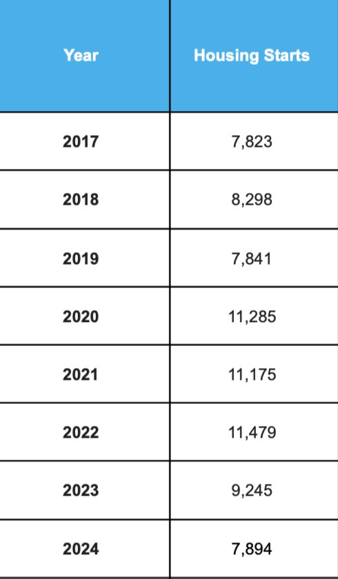 Housing starts in the Ottawa area. Table by CMHC.