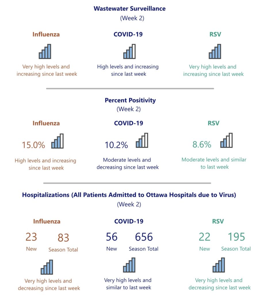 Measuring seasonal respiratory infections. Photo by OPH.